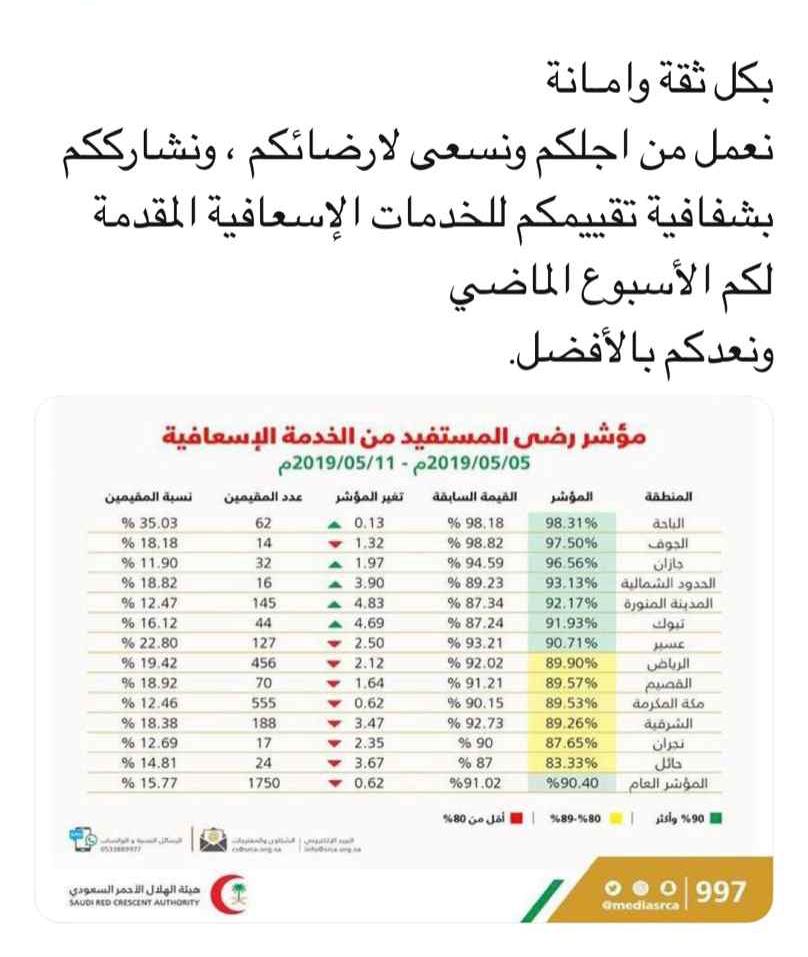 الهلال الأحمر السعودي ينشر مؤشر رضى المستفيدين عن خدماته الإسعافية