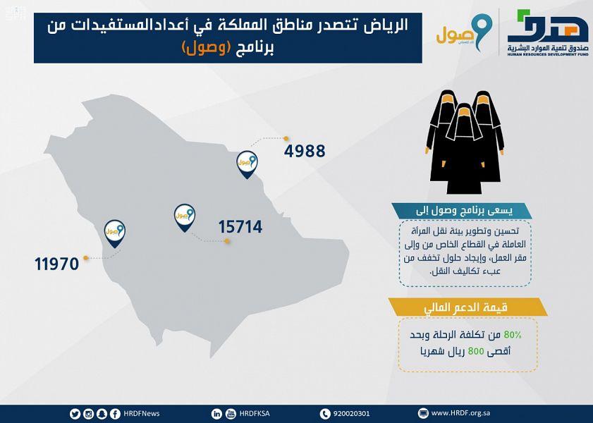 الرياض تتصدر مناطق المملكة في أعداد الموظفات المستفيدات من برنامج “وصول”