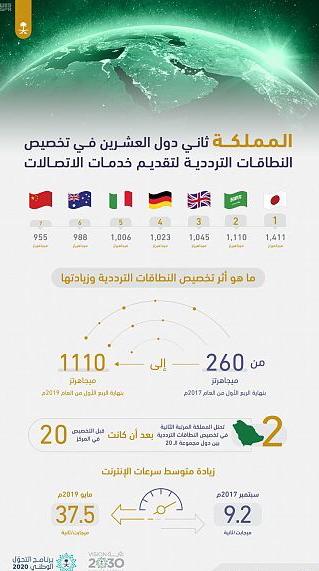 المملكة ثاني دول العشرين في تخصيص النطاقات الترددية لتقديم خدمات الاتصالات بنهاية الربع الثاني 2019