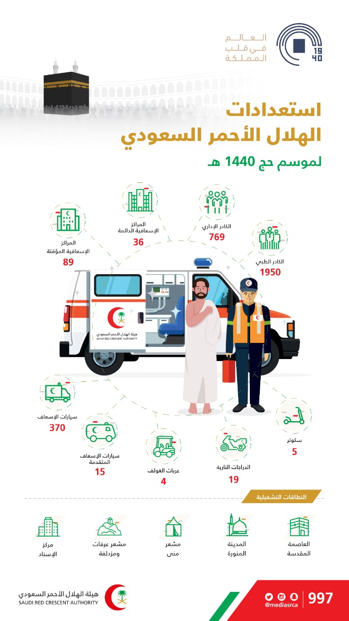 الهلال الأحمر السعودي يستعد لموسم الحج بـ 2700 موظفاً و 125 مركزا إسعافيا و370 سيارة إسعاف