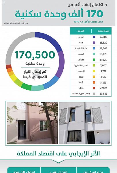 مركز البيانات والرصد الإسكاني : اكتمال إنشاء أكثر من 170 ألف وحدة سكنية خلال النصف الأول من 2019م