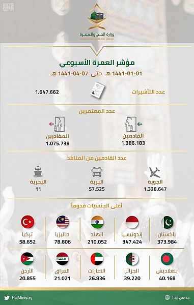 مؤشر العمرة الأسبوعي : إصدار 1,647,662 تأشيرة عمرة ونحو 1,386,183 معتمراً يصلون إلى المملكة