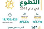 تطوع المدينة المنورة ثانياً على مستوى المملكة لعام 2019