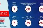 فى مصر ..  الصحة: ارتفاع حالات الشفاء من مصابي فيروس كورونا إلى 39 “
