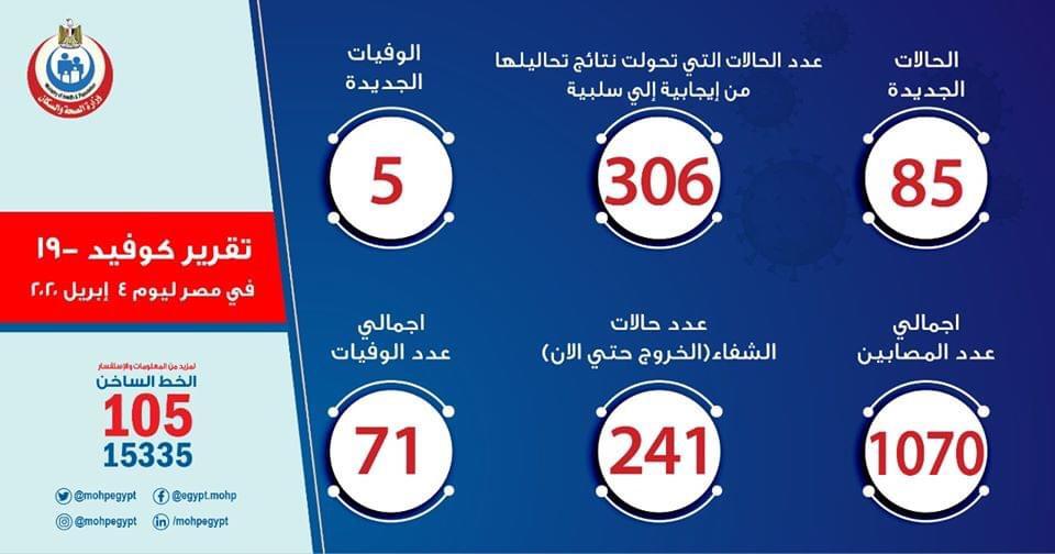 مصر..إرتفاع حالات الشفاء من مصابي فيروس كورونا إلى 241