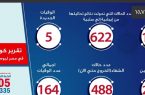 مصر… إرتفاع حالات الشفاء من مصابي فيروس كورونا إلى 488