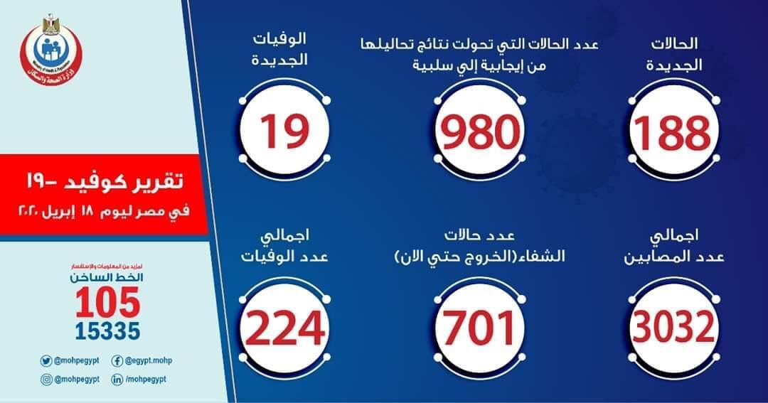 مصر..إرتفاع حالات الشفاء من مصابي فيروس كورونا إلى 701