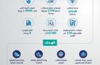 خدمات المياه بجازان توصّل المياه المحلاة لـ 20 قرية بمركز القفل