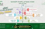 أكثر من 590 ألف تم صرفها لخدمة المستفيدين من جمعية البر بحداد بني مالك