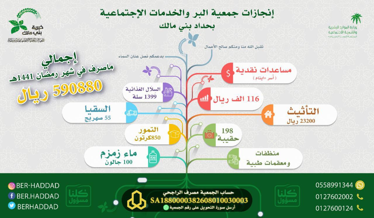 أكثر من 590 ألف تم صرفها لخدمة المستفيدين من جمعية البر بحداد بني مالك