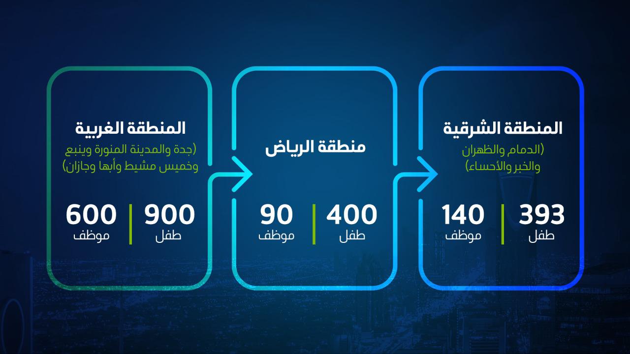 أرامكو السعودية تعايد 1693 طفًلا منومًا في أكثر من 30 مستشفى حول المملكة