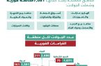 “التجارة” تنفذ أكثر من 61 ألف جولة رقابية في جميع مناطق المملكة