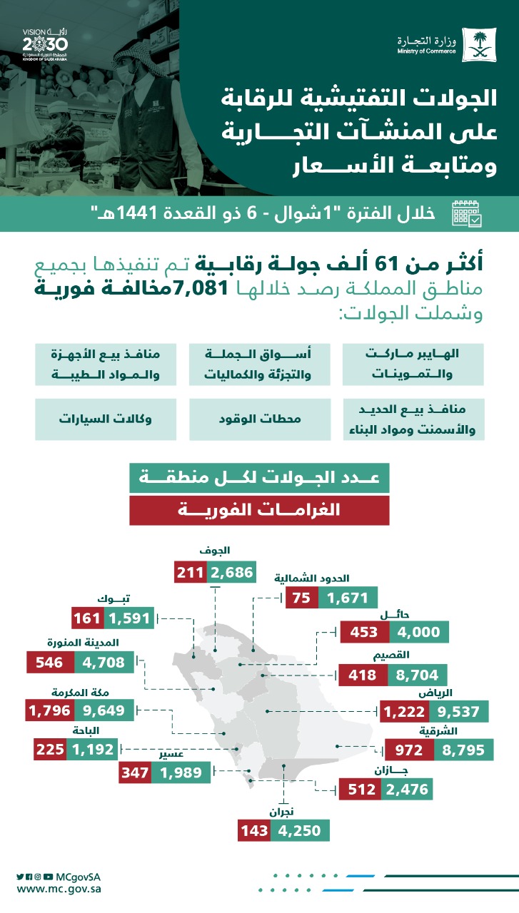 “التجارة” تنفذ أكثر من 61 ألف جولة رقابية في جميع مناطق المملكة