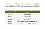 51 ألف متقدم ومتقدمة من طلبة المرحلة الثانوية بجامعة الإمام عبدالرحمن بن فيصل للعام الجامعي 1441/1442هـ