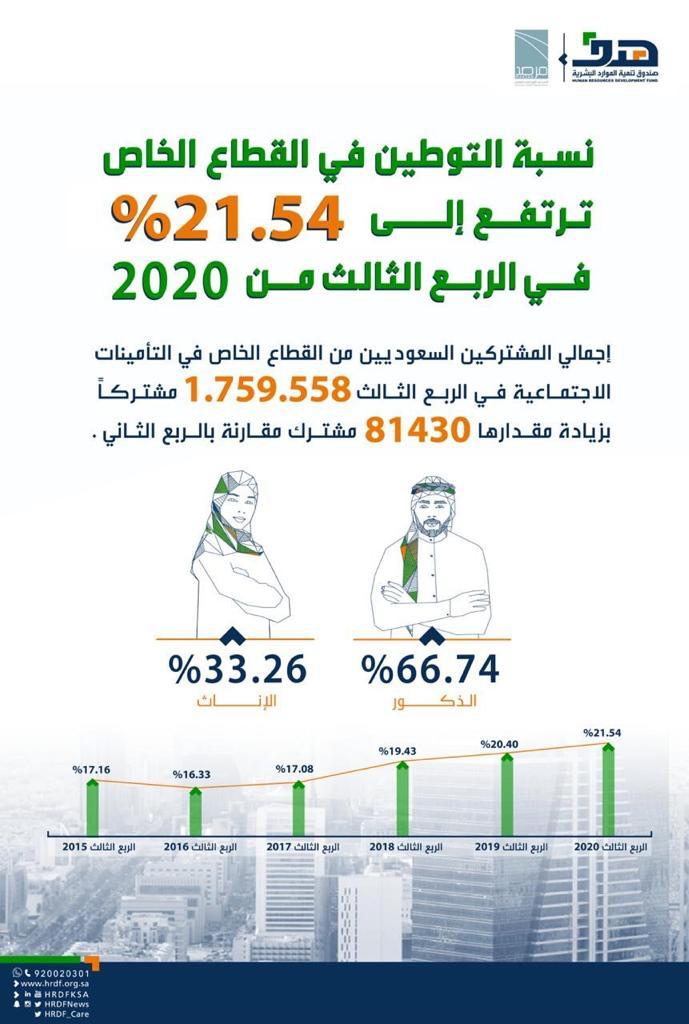 المرصد الوطني للعمل: نسبة التوطين في القطاع الخاص ترتفع إلى 21.54 %
