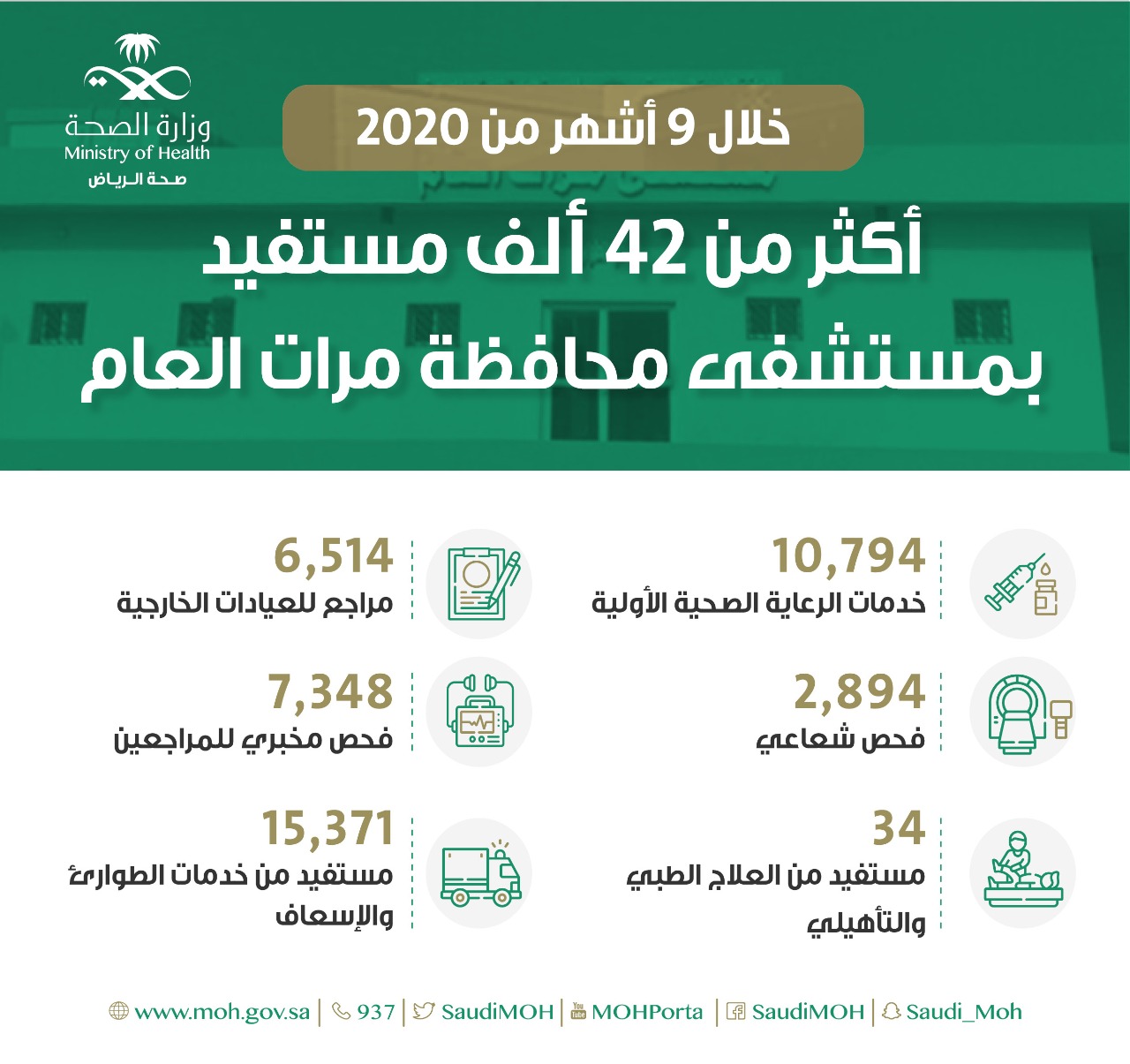 مستشفى محافظة مرات العام يقدم خدماته لنحو (42,955)