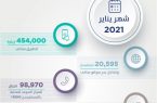 قنوات “سكني” الرقميّة تواصل خدماتها.. والتطبيق يسجل 454 ألف زيارة خلال يناير الماضي