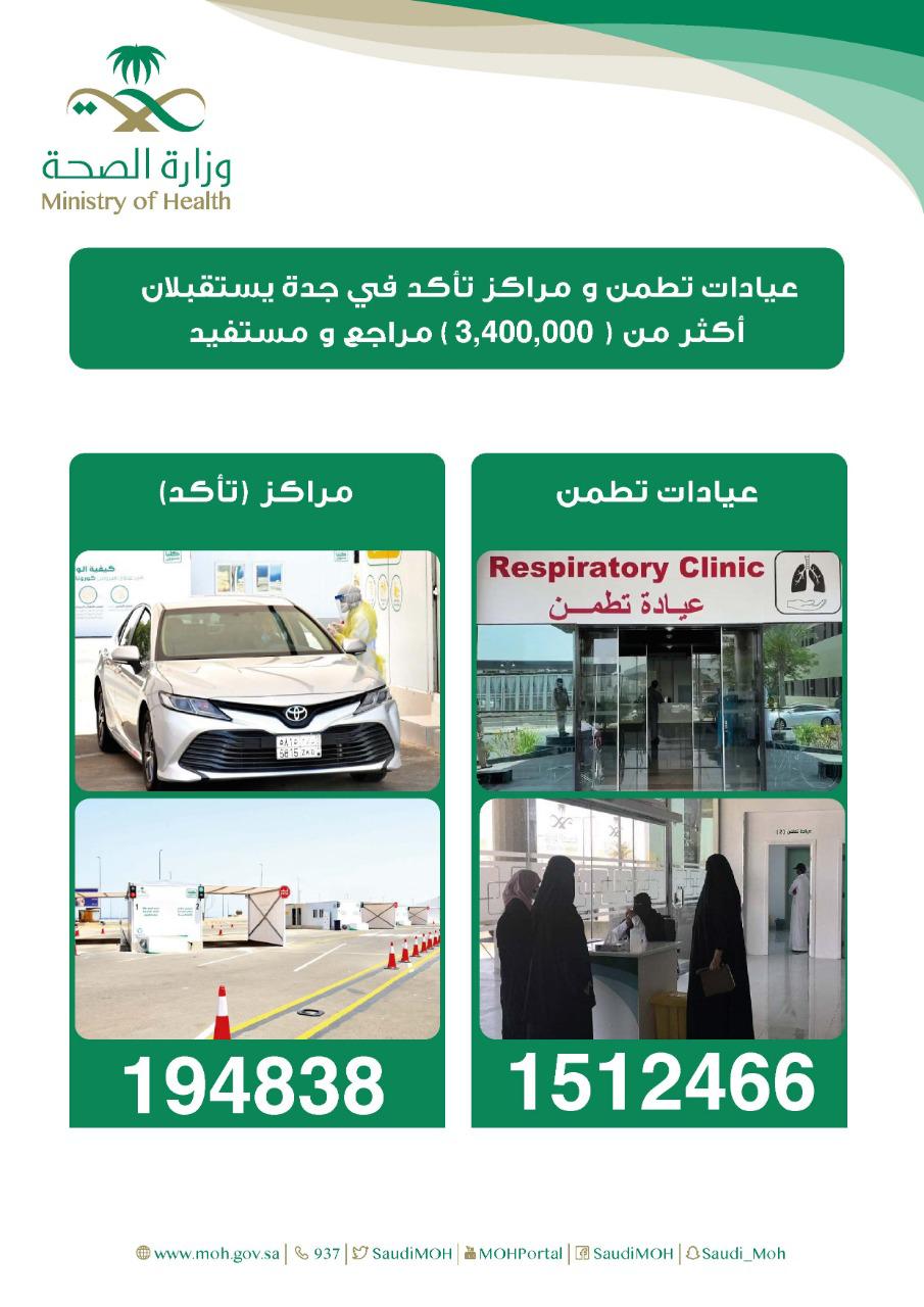 عيادات تطمن و مراكز تأكد في جدة يستقبلان أكثر من ( 3,400,000 ) مراجع و مستفيد