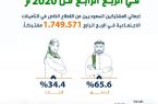المرصد الوطني للعمل: نسبة التوطين في القطاع الخاص ترتفع إلى 21.81 % في الربع الرابع من 2020