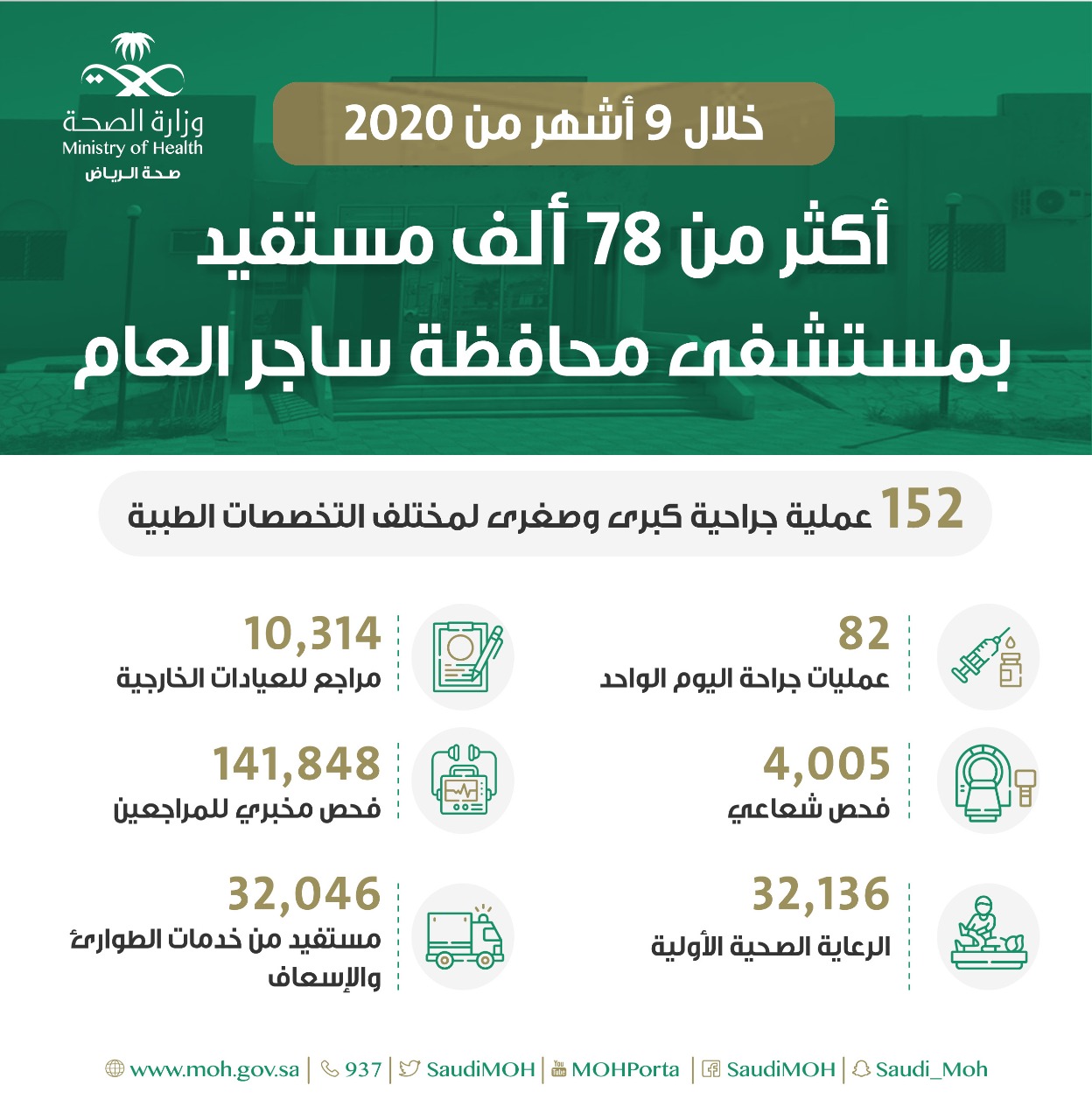 أكثر من 350 ألف مستفيد من خدمات الرعاية المزمنة في التجمع الصحي الأول في الرياض