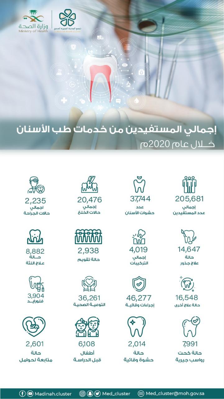 205,681 مستفيد من خدمات طب الأسنان في المدينة المنورة