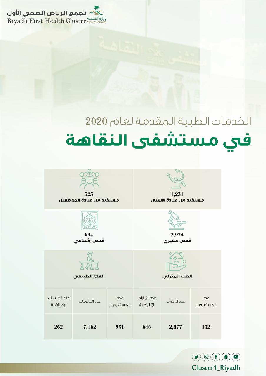 أكثر من 12 ألف خدمة طبية في مستشفى النقاهة خلال العام 2020