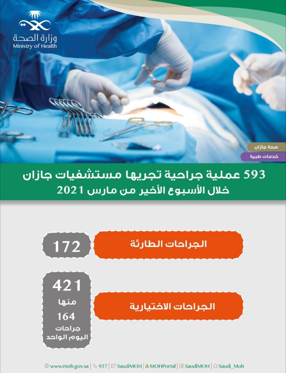 إجراء 593 عملية في أقسام العمليات بمستشفيات صحة جازان