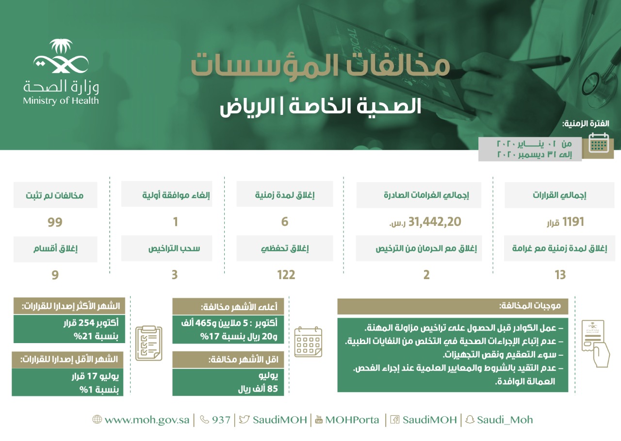 “صحة الرياض” توقع غرامات بأكثر من 31 مليوناً بحق المؤسسات الصحية الخاصة المخالفة