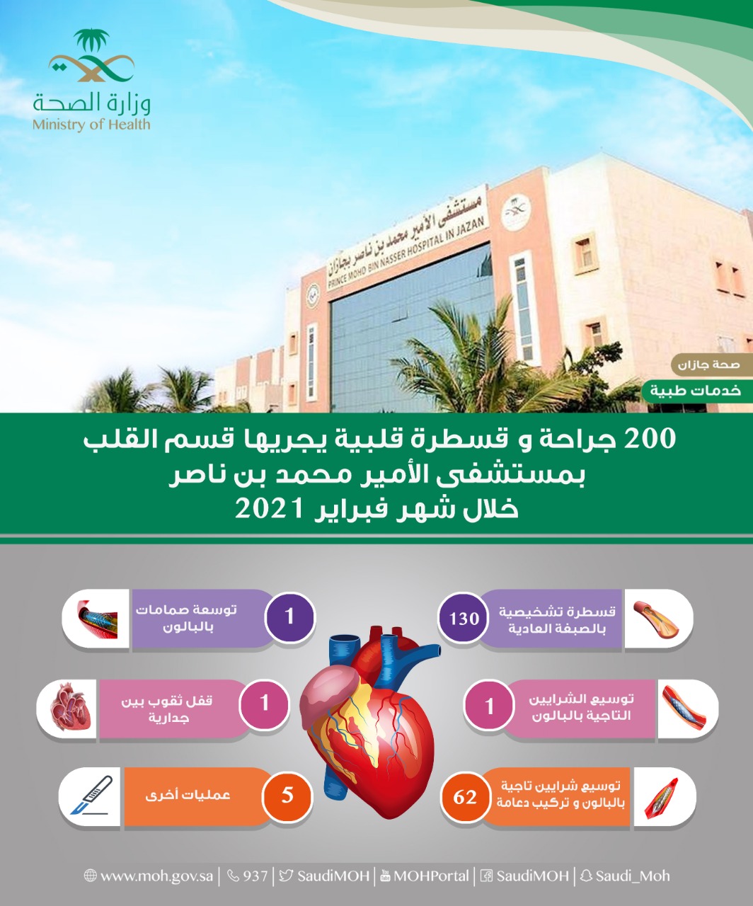 إجراء 200 جراحة وقسطرة قلبية بمستشفى الأمير محمد بن ناصر