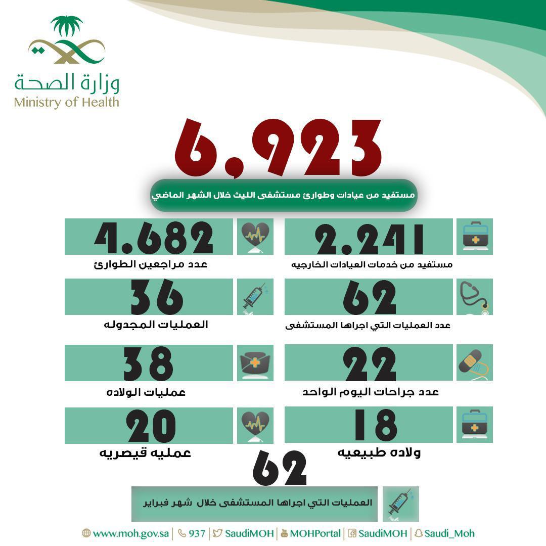 ( 6,923 ) مستفيد من عيادات و طوارئ مستشفى الليث خلال الشهر الماضي
