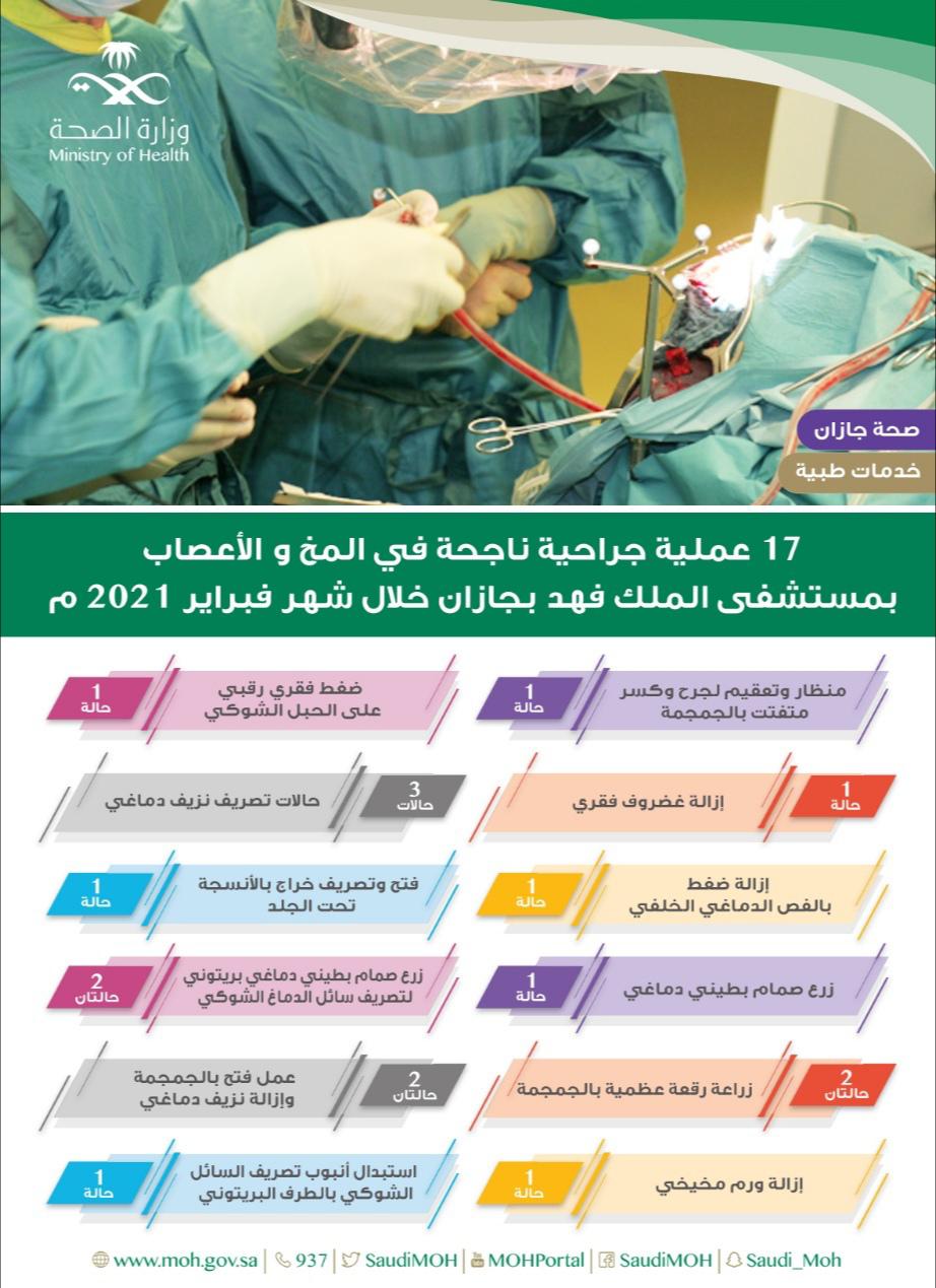 نجاح 17 عملية جراحية بالمخ والأعصاب في مستشفى الملك فهد المركزي بجازان