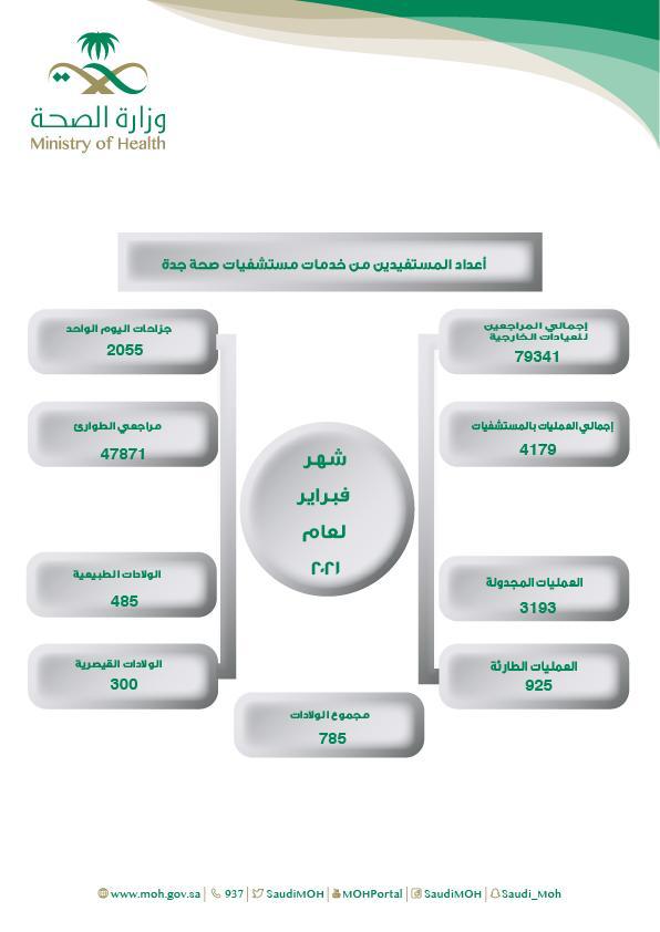 أكثر من 79 ألف مستفيد من خدمات العيادات الخارجية بمستشفيات صحة جدة