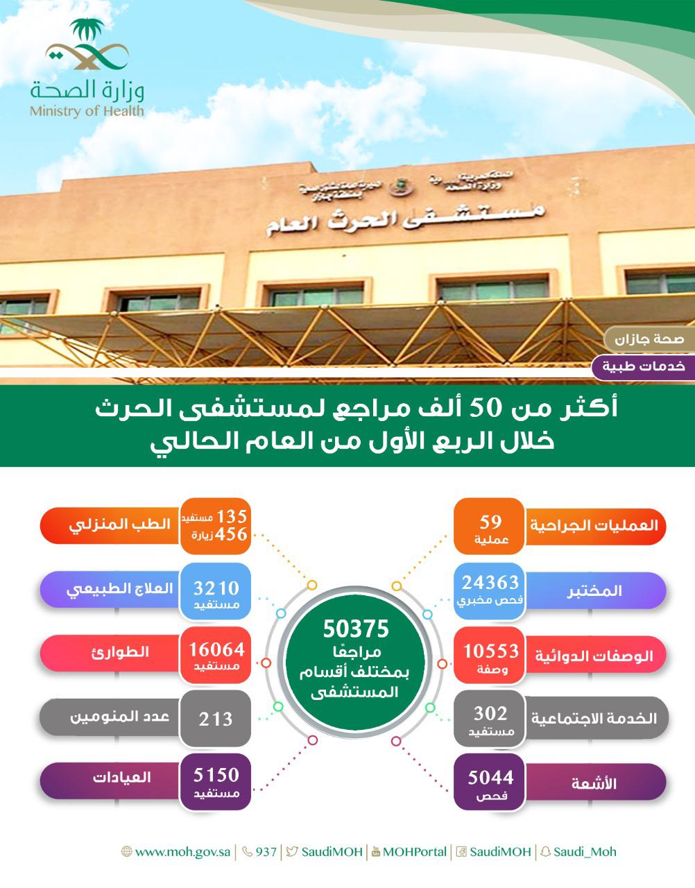 أكثر من 50 ألف مراجع لمستشفى الحرث خلال الربع الأول من العام الحالي