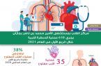 مركز القلب بمستشفى الأمير محمد بن ناصر بجازان يجري 610 عملية قسطرة قلبية خلال الربع الأول من العام 2021