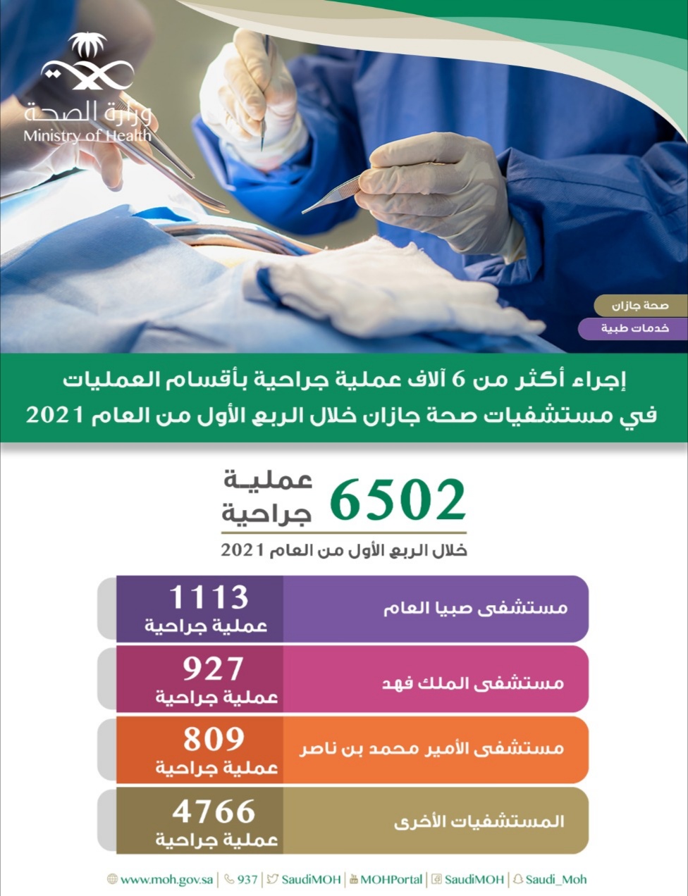 إجراء أكثر من 6 آلاف عملية جراحية في أقسام العمليات بمستشفيات صحة جازان