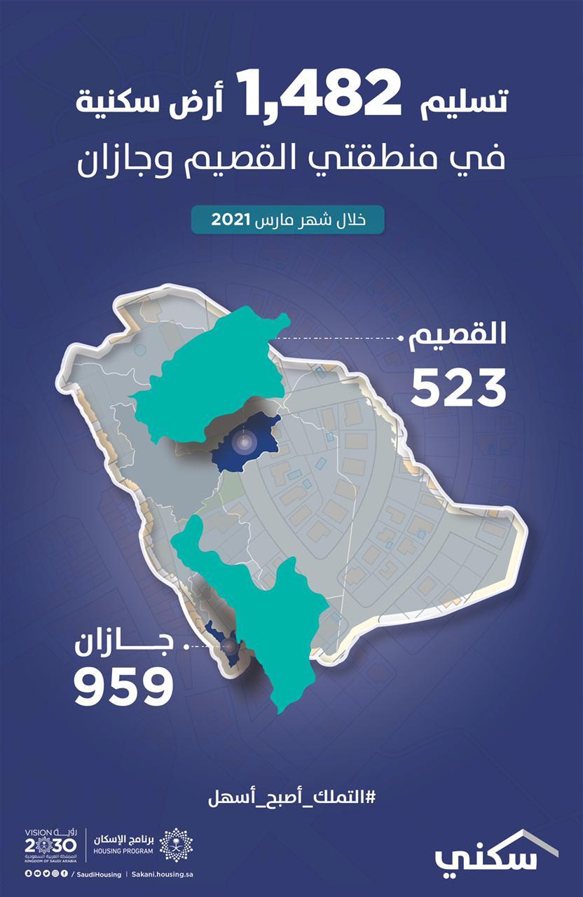 “سكني” يصدر 1482 عقداً للأراضي السكنية في جازان والقصيم خلال مارس 2021