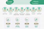 “صحة الرياض” تنفذ أكثر من 91 ألف جولة رقابية على المؤسسات الصحية خلال 2020