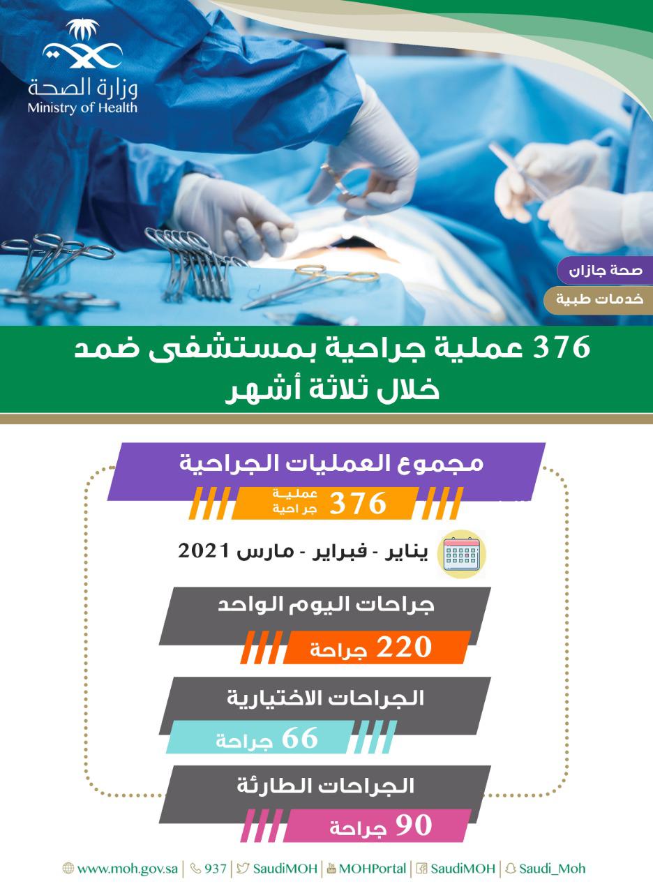 376 عملية جراحية يجريها مستشفى ضمد العام خلال الربع الأول من العام 2021