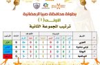 تأهل “العربي” إلى الدور القادم من بطولة محافظة صبيا الرمضانية الأولى