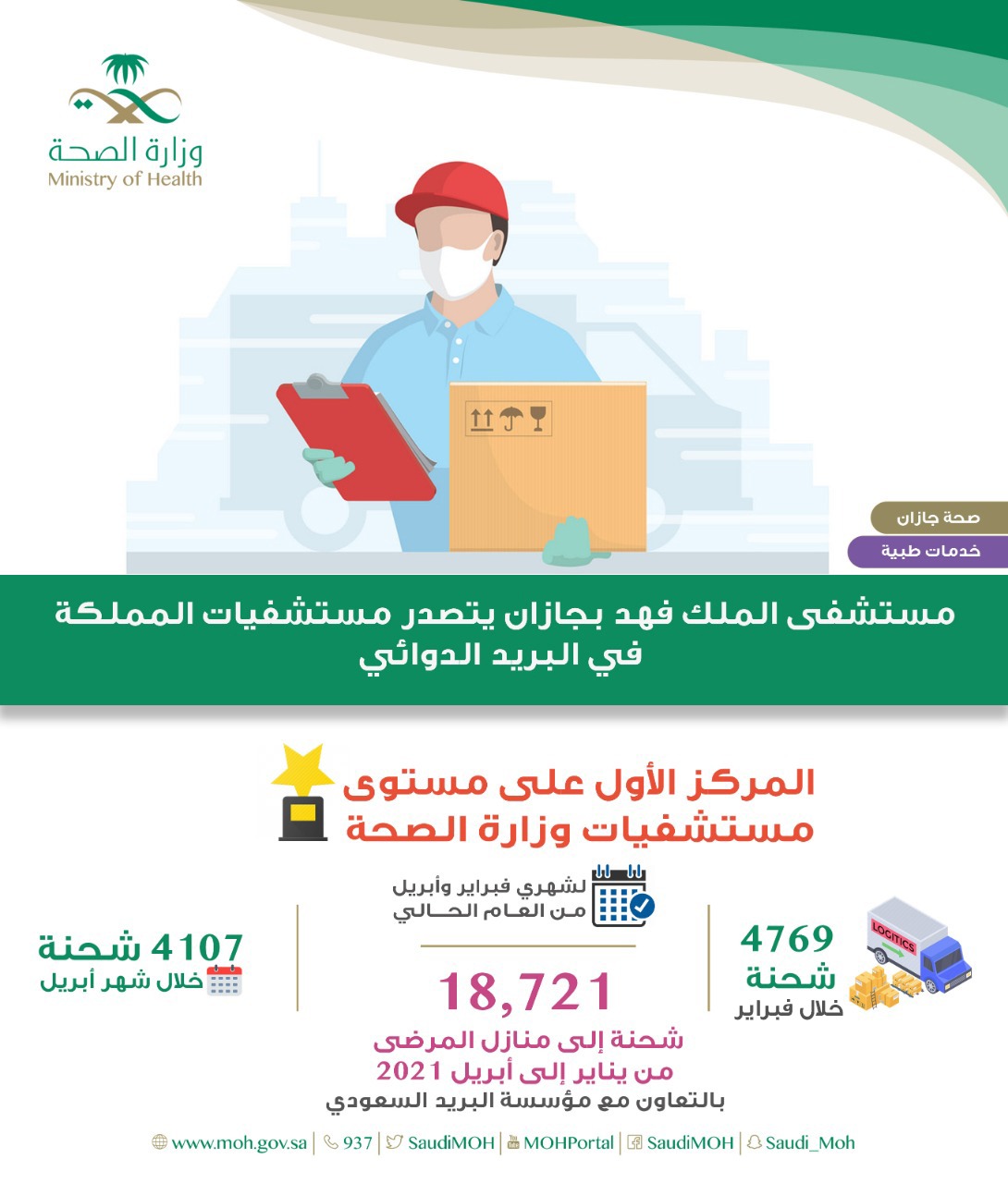 “مستشفى الملك فهد بجازان يتصدر مستشفيات المملكة في خدمة البريد الدوائي