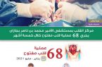 إجراء 68 عملية قلب مفتوح في مركز القلب بمستشفى الأمير محمد بن ناصر بجازان