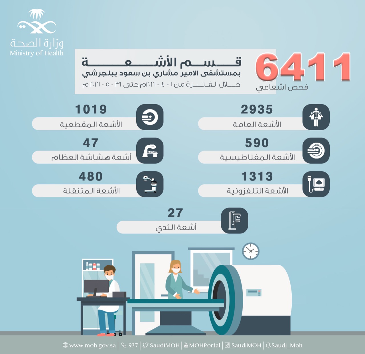 أكثر من 6400 فحص إشعاعي بمستشفى الأمير مشاري بن سعود ببلجرشي