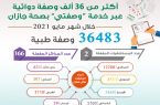 صرف أكثر من 36 ألف وصفة طبية عبر خدمة ” وصفتي ” بجازان