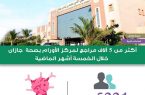 أكثر من 5 آلاف مستفيد من خدمات مركز الأورام في مستشفى الأمير محمد بن ناصر بجازان