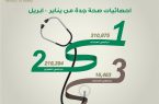 أكثر من ٥٣٠ ألف مستفيد من خدمات مستشفيات صحة جدة خلال الربع الأول للعام ٢٠٢١م