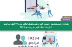 طوارئ مستشفى ضمد العام تستقبل أكثر من 19 ألف مراجع خلال النصف الأول من عام 2021