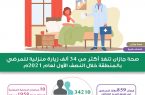 صحة جازان تنفذ أكثر من 34 ألف زيارة منزلية للمرضي بالمنطقة خلال النصف الأول لعام 2021م
