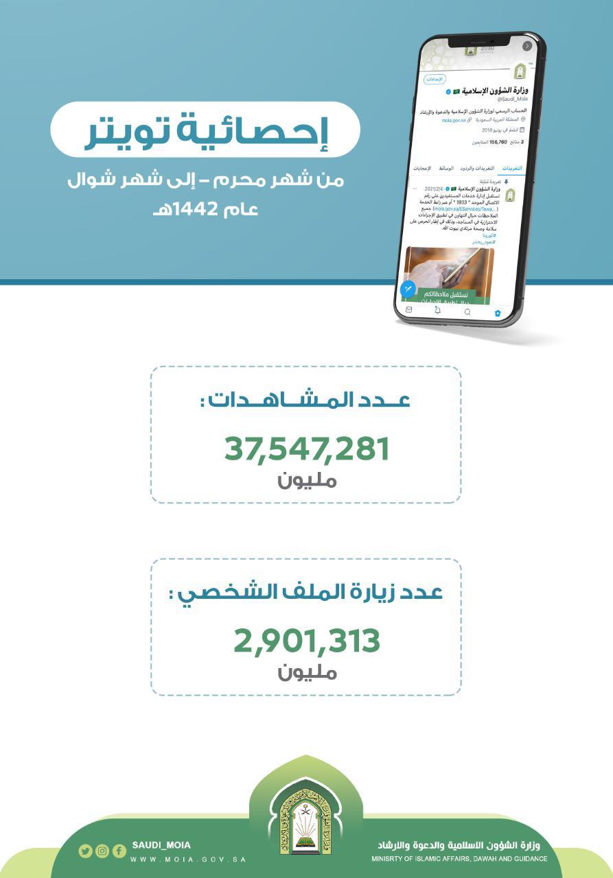 حساب وزارة الشؤون الإسلامية في تويتر يحقق أكثر من 37 مليون مشاهدة