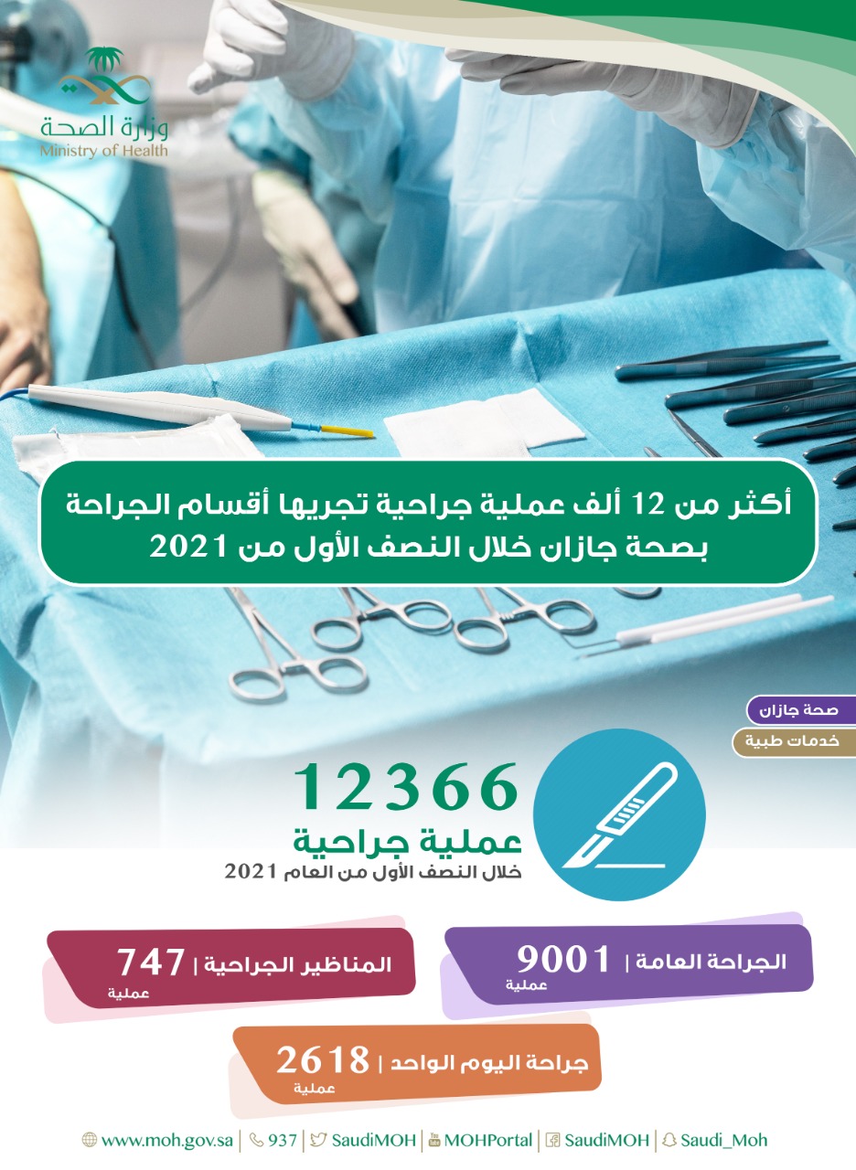 صحة جازان : اجراء اكثر من 12 ألف عملية باقسام الجراحة خلال النصف الأول من 2021 م