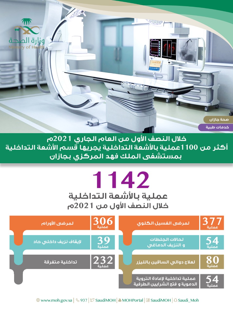 إجراء اكثر من 1100 عملية أشعة تداخلية بمستشفى الملك فهد بجازان